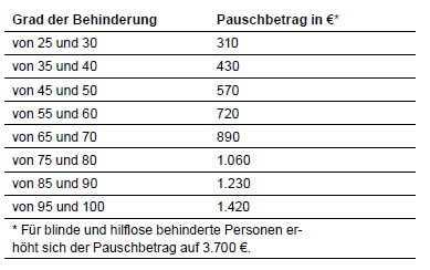 Tabelle - Grad der Behinderung